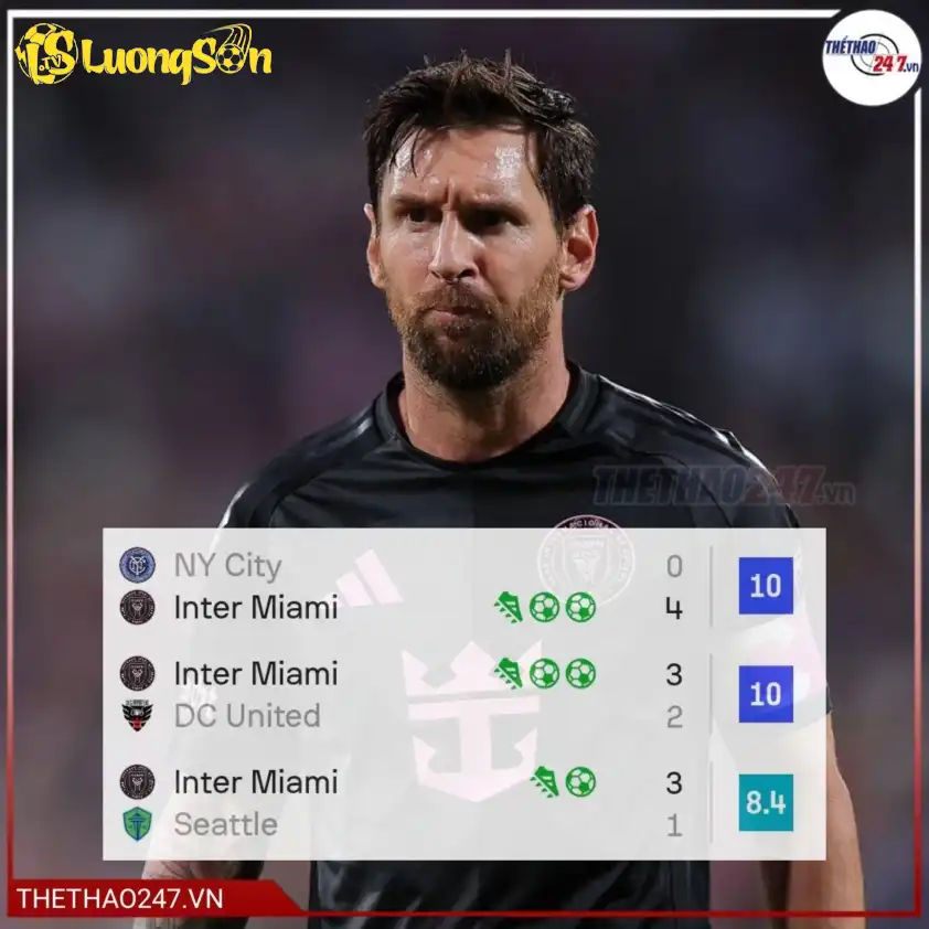 Thông số khủng khiếp của Messi. Anh tiếp tục nhận điểm 10 tuyệt đối.